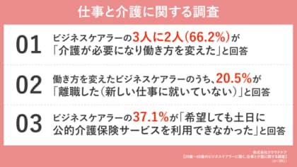 ビジネスケアラーの3人に2人が「働き方を変えた」、2割以上が「自身もしくは親族が退職した」と回答
