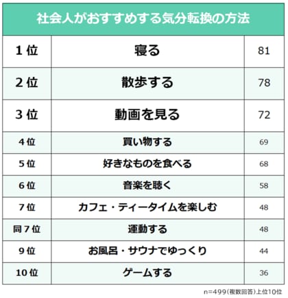 社会人499人に聞いた!気分転換の方法ランキング