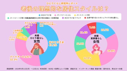 ひとり暮らしの老後意識調査2026