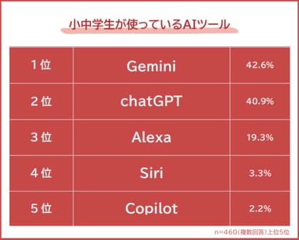 【小中学生が使っているAIツールランキング】パパ・ママ460人アンケート調査