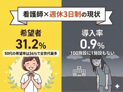 看護師の3割が願う「週休3日制」、導入病院は1%未満。実は50代ベテランの希望が最多ー日看協調査と1.3万件の求人分析で判明