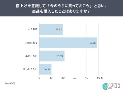 「今後さらに値上げされる」と7割が警戒　～広がる“前倒し消費”「早めに購入」44.5％、「まとめ買い」38.0％～