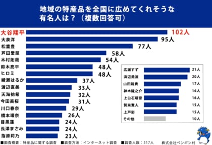 特産品に関心のある全国の男女317名に調査！「地域の特産品を全国に広めてくれそうな有名人ランキング」第1位は大谷翔平さん