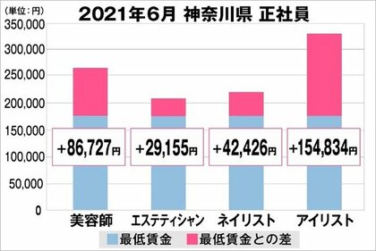 美プロ調べ 21年6月 最低賃金から見る美容業界の給料調査 神奈川版