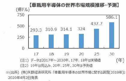 半導体で加速する 自動車の電子化