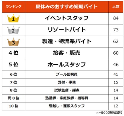 短期 バイト おすすめ 短期バイトってどんなものがある おすすめの短期バイトと探し方 Luismiguel Pt 短期 バイト おすすめ 短期バイトってどんなものがある おすすめの短期バイトと探し方 Luismiguel Pt