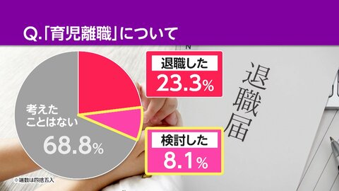 “正社員”の3割「育児離職をした」「検討した」　男性「給与」女性「お迎え」理由に差
