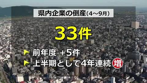 倒産理由は９７％が「販売不振」　２０２６年度上半期　福井県内の倒産件数３３件　4年連続増加「高止まり」の懸念も　　