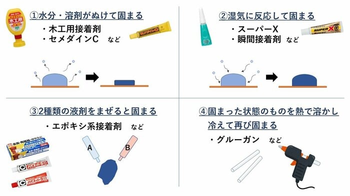 接着剤は固まり方にも種類がある