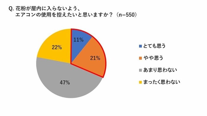パナソニック「エオリア」調べ「花粉が屋内に入らないよう、エアコンの使用を控えたいと思いますか?」(画像提供:パナソニック)