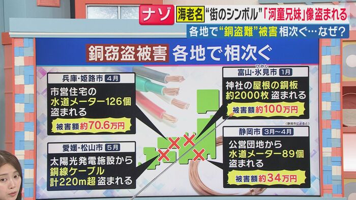 価格は9年前の3倍以上に　窃盗相次ぐ