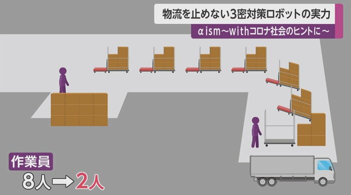 台車ロボット稼働後