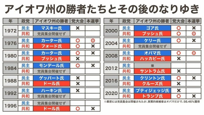 ※注:2012年民主党は党員集会を開催したが、実質的候補者はオバマ氏だけだった