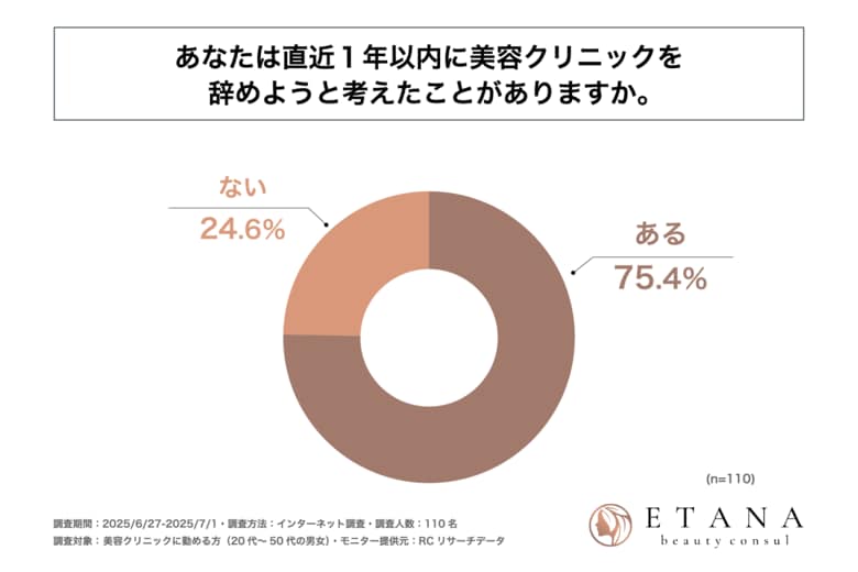美容クリニック従事者の約75%が、直近1年以内に美容クリニックを辞めようと考えたことがある!株式会社ETANAが「美容クリニック従事者の離職・定着要因」に関する実態調査を実施!