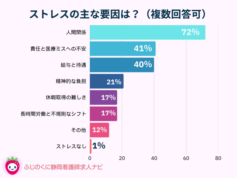看護師の約8割が「看護業務でストレスを感じる」- 看護師のストレスへの対処法は?アンケート公開