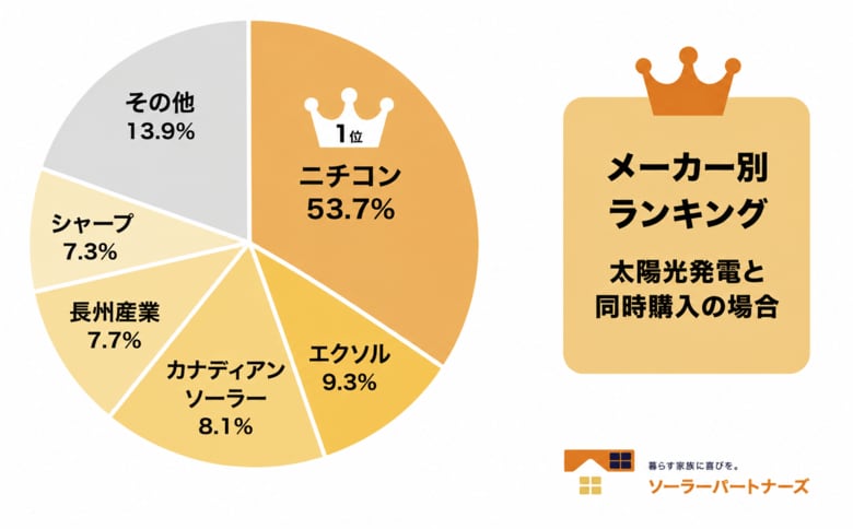 【調査結果】上半期データを集計！家庭用蓄電池人気メーカーランキング