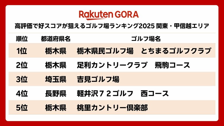 「楽天GORA」、「高評価で好スコアが狙えるゴルフ場ランキング2025」を発表