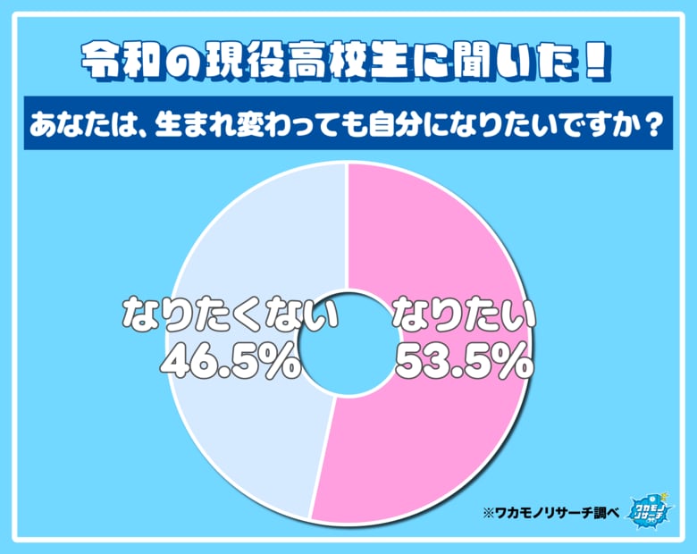 令和の現役高校生の約半数「生まれ変わったら自分になりたくない」と回答