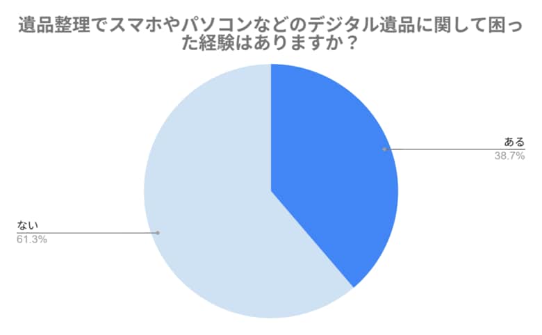【遺品整理経験者アンケート】約39%がデジタル遺品に悩んでいた?解決策やデジタル終活の進め方を紹介!