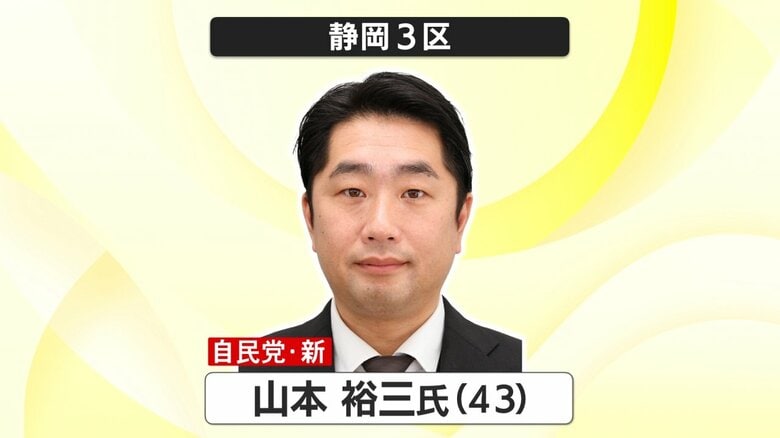 【衆院選・静岡3区】自民・新人の山本裕三 氏が当選確実　終盤で前職の中道・小山展弘 氏を突き放す　前回選で大敗した悔しさをバネに｜FNNプライムオンライン
