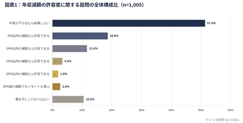 「リモート転職できるなら年収減も許容」層が38.0％──特に「20％超の減額」でも、フルリモート経験者はフル出社経験者の18倍許容