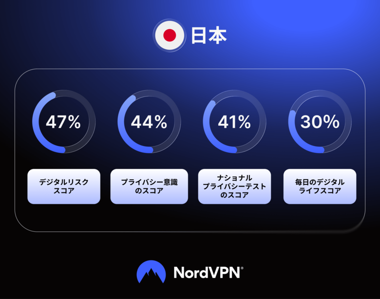 NordVPN調査、日本のサイバーセキュリティ知識は世界9位 AI詐欺の識別は世界平均を18ポイント下回る