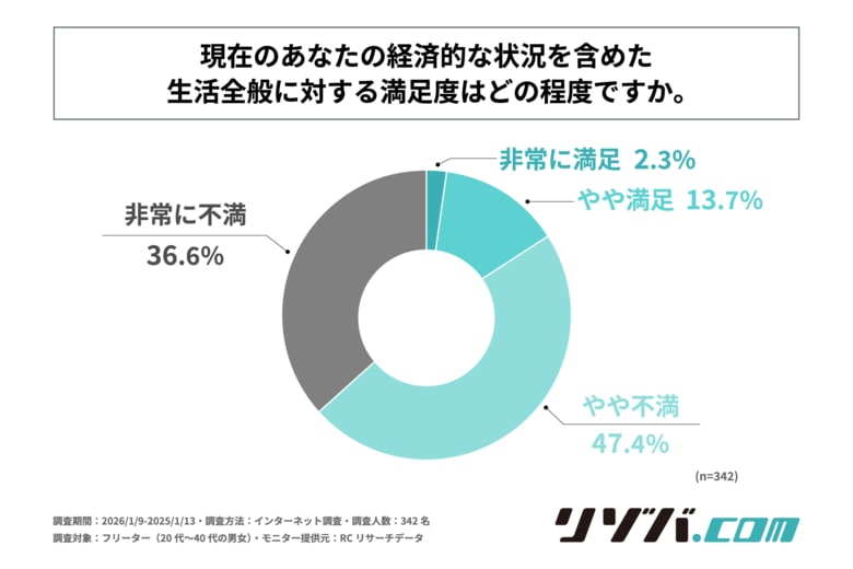 フリーターの約85%が、自身の経済的な状況を含めた生活全般に不満を感じている！株式会社ヒューマニックが「物価高騰下におけるフリーターのライフハック実態調査」を実施！