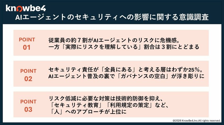 KnowBe4 Japan調査、AIエージェントに対する従業員のセキュリティ意識が明らかに