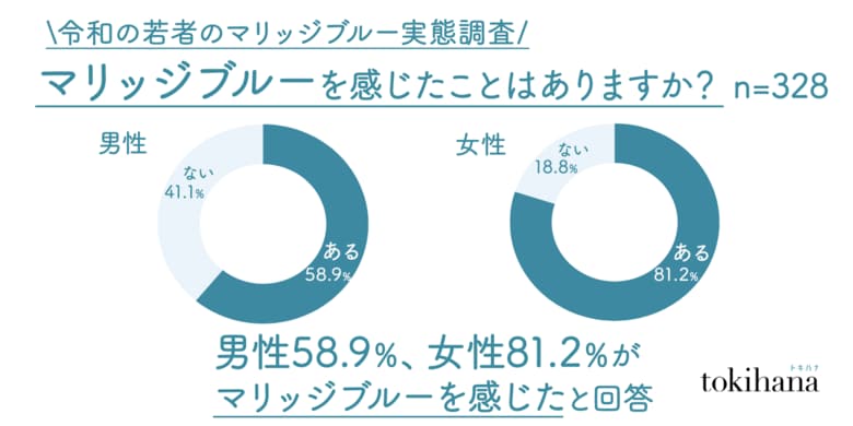 男性も58.9%が「マリッジブルーを感じたことがある」と回答。令和の若者のマリッジブルー実態調査