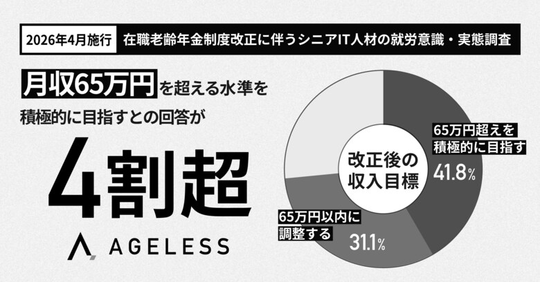 【2026年4月施行「在職老齢年金制度改正」に伴う意識調査】改正を機に「月収65万円を超える水準を積極的に目指す」との回答が4割超
