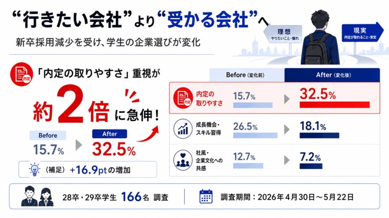 「内定の取りやすさ」重視が約2倍に急伸 -- 採用減少で、 “受かる会社”を選ぶ学生が増加