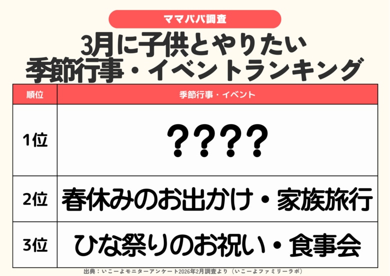 発表！３月に挑戦したいことランキング　1位は「お花見・公園ピクニック」64.1％　春休み旅行やひな祭りも半数超え／ファミリーの3月の過ごし方トレンド調査第1弾