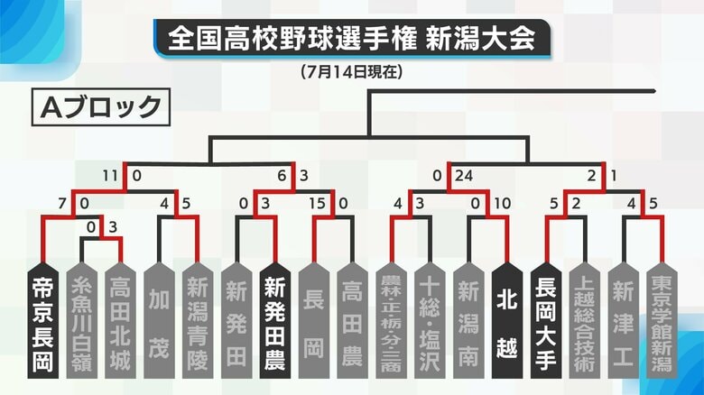 【高校野球・新潟】昨夏覇者・東京学館新潟と開志学園が公立校に苦杯…加茂暁星は中越に敗れる　14日時点の勝ち上がり表｜FNNプライムオンライン