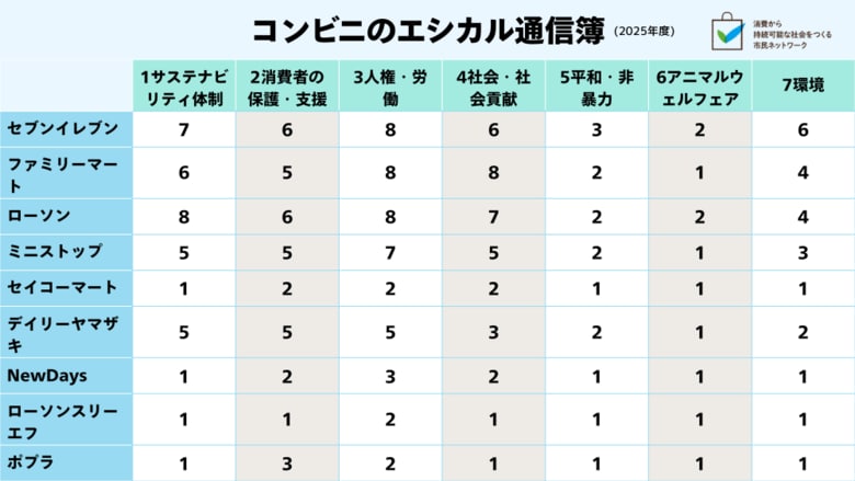 コンビニエンスストア業界 「企業のエシカル通信簿」調査結果発表！