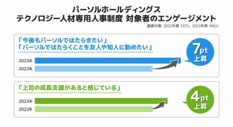パーソル、テクノロジー人材に特化した人事制度で複数のエンゲージメント指標が向上