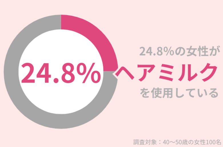 40代女性の24.8%が「ヘアミルク」使用中。うるおい美髪を維持するヘアケアとは