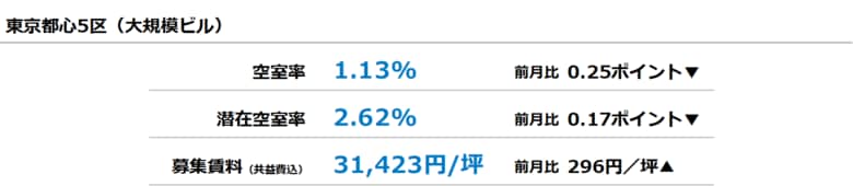 【最新オフィスマーケットレポート発表】オフィス空室率・潜在空室率 9ヵ月連続の低下