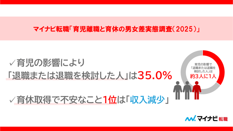 マイナビ転職「育児離職と育休の男女差実態調査(2025)」を発表