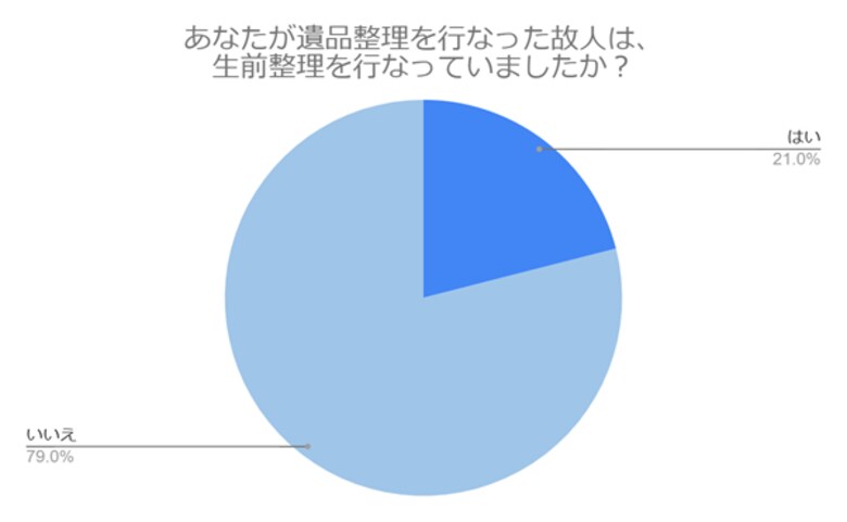 遺品整理経験者200名に本音を調査!生前整理による家族の負担はどれくらい減る?