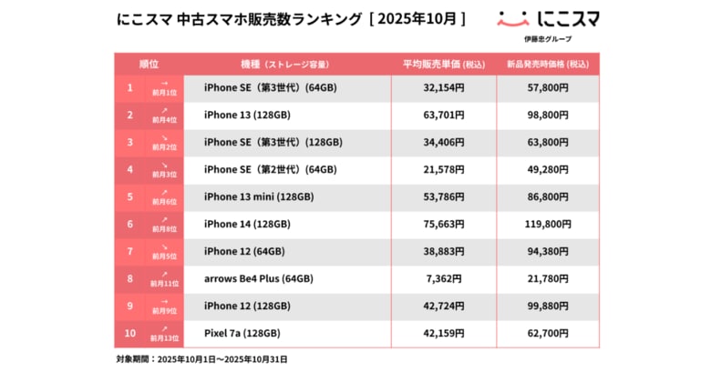 にこスマ｜2025年10月中古スマホ販売・買取数ランキング