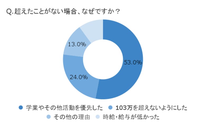 【アンケート調査】4人に1人がインターン・アルバイトで103万の壁を原因にシフトを減らした経験あり