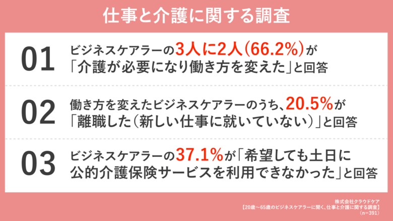 ビジネスケアラーの3人に2人が「働き方を変えた」、2割以上が「自身もしくは親族が退職した」と回答