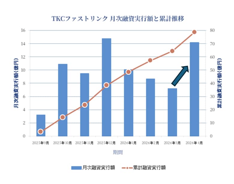 ＴＫＣ全国会と日本政策金融公庫の提携融資スキーム「ＴＫＣファストリンク」の4月融資実行額は3月の約2倍に増加