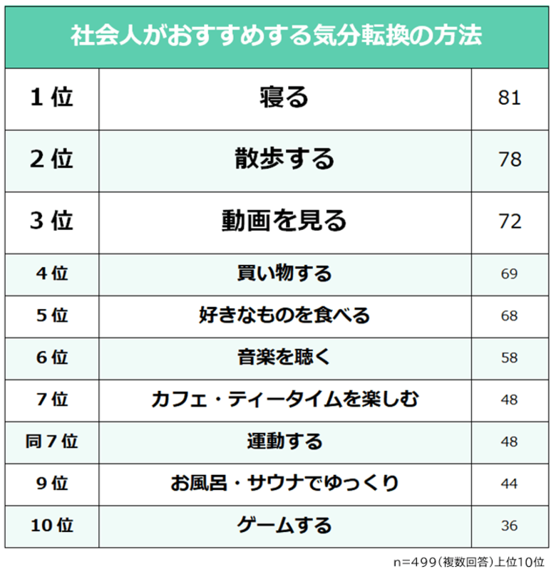 社会人499人に聞いた!気分転換の方法ランキング