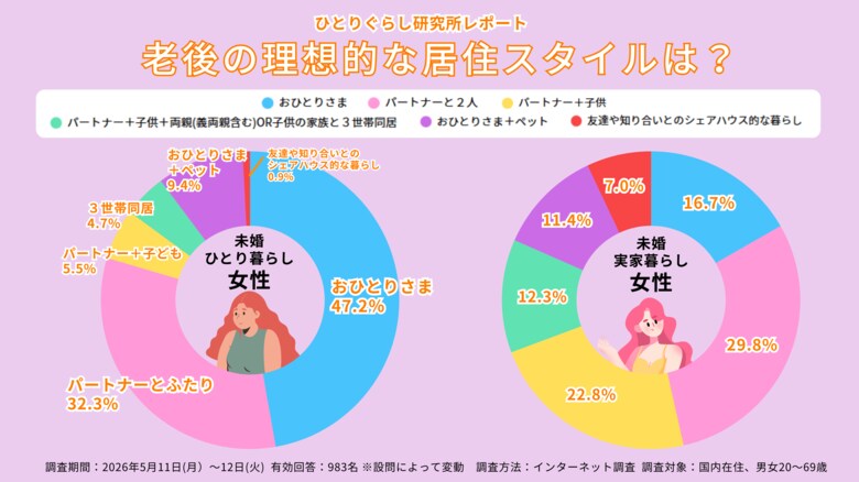ひとり暮らしの老後意識調査2026