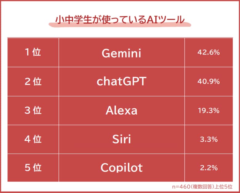 【小中学生が使っているAIツールランキング】パパ・ママ460人アンケート調査