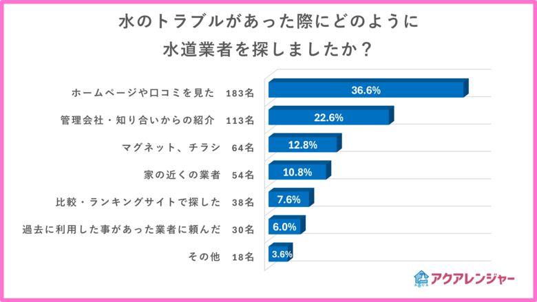 【500名に聞いた】水のトラブルで水道業者の選定方法についてのアンケート調査