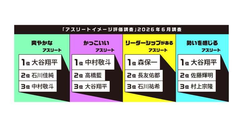 「爽やかな」「勢いを感じる」「夢や感動を与えている」アスリートで大谷翔平が1位に、「かっこいい」では中村敬斗、「リーダーシップがある」では森保一が1位