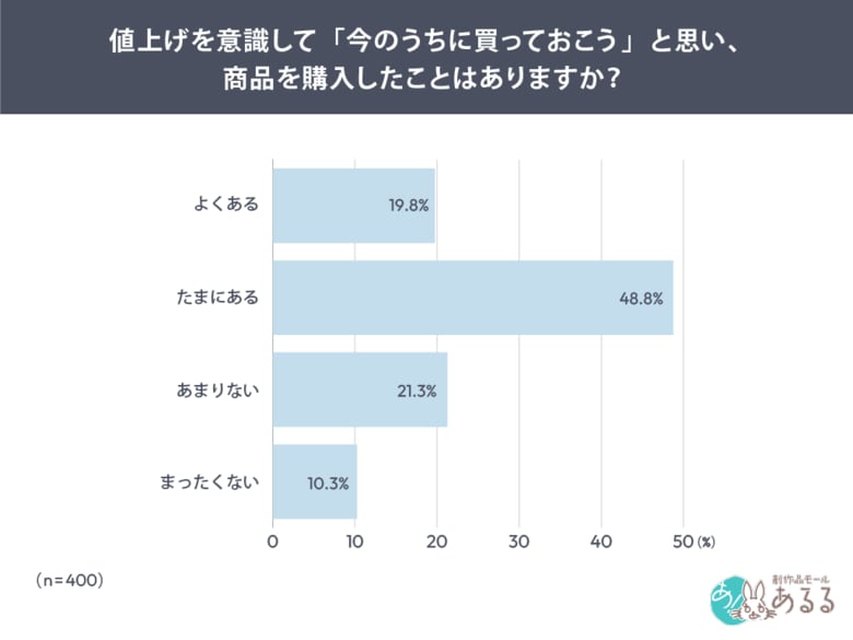 「今後さらに値上げされる」と7割が警戒　～広がる“前倒し消費”「早めに購入」44.5％、「まとめ買い」38.0％～