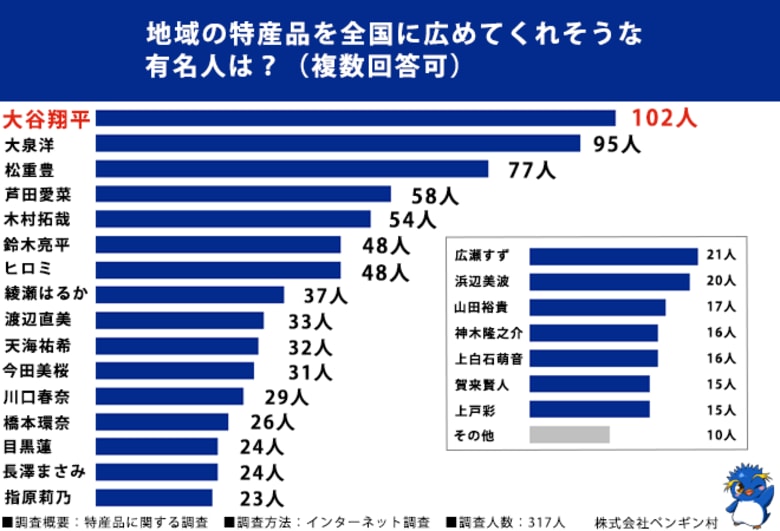 特産品に関心のある全国の男女317名に調査！「地域の特産品を全国に広めてくれそうな有名人ランキング」第1位は大谷翔平さん